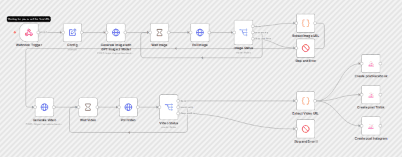 Create AI video reels from images with GPT Image 2, Seedance and Blotato workflow diagram