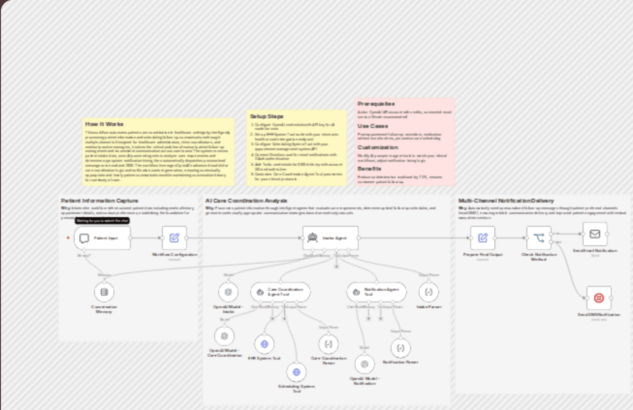 Manage patient appointments and care follow-ups with OpenAI, Gmail and Twilio workflow diagram