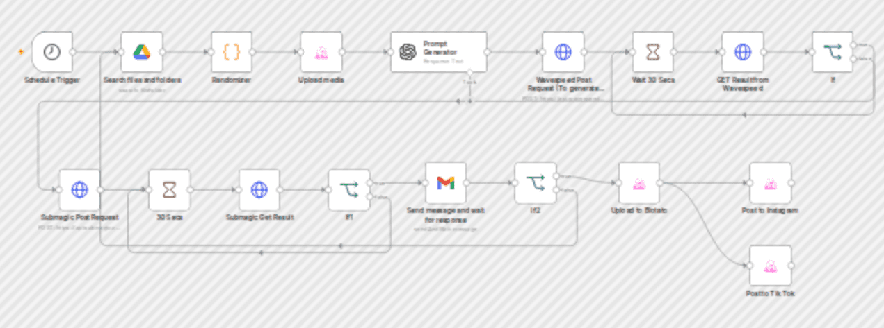 Generate daily AI reels from Google Drive images with GPT‑5.1, Wavespeed and Submagic workflow diagram