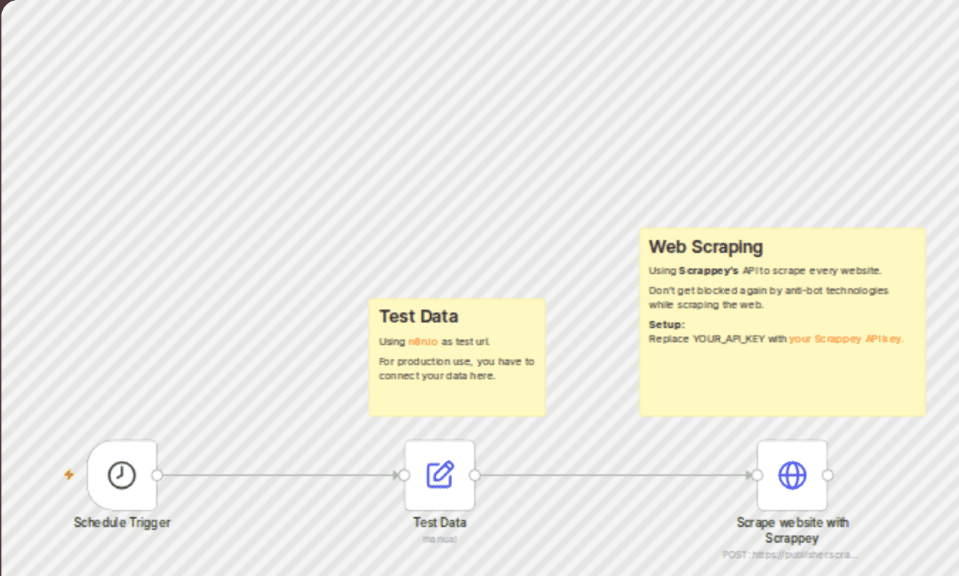 Scrape every URL on the web without getting blocked by Anti-Bot technologies with Scrappey workflow diagram