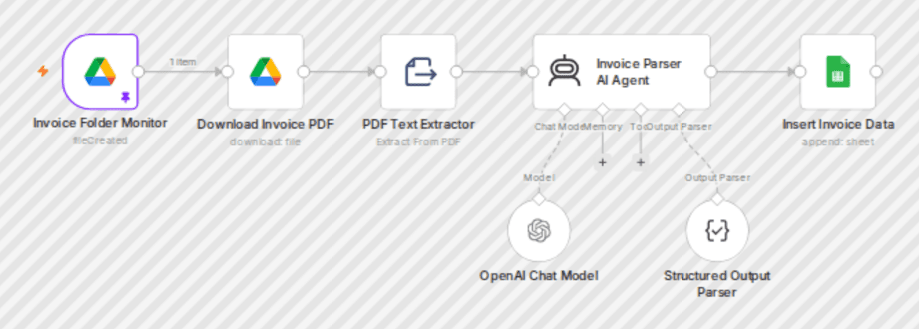 AI-powered PDF invoice parser with Google Drive, Google Sheets & OpenAI workflow diagram