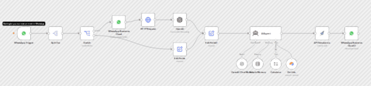 Auto-generate WhatsApp proposals from voice or text using GPT & APITemplate workflow diagram