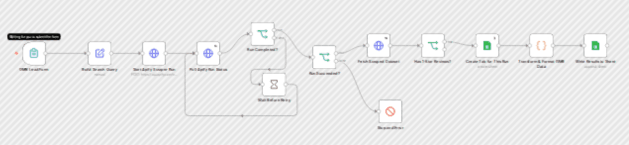 Find local GMB leads with 1-star reviews using Apify and Google Sheets workflow diagram