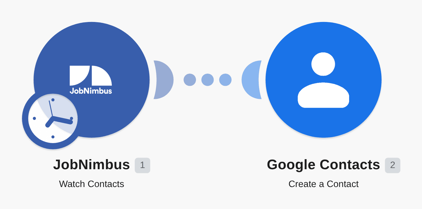 Add new JobNimbus contacts to Google Contacts workflow diagram