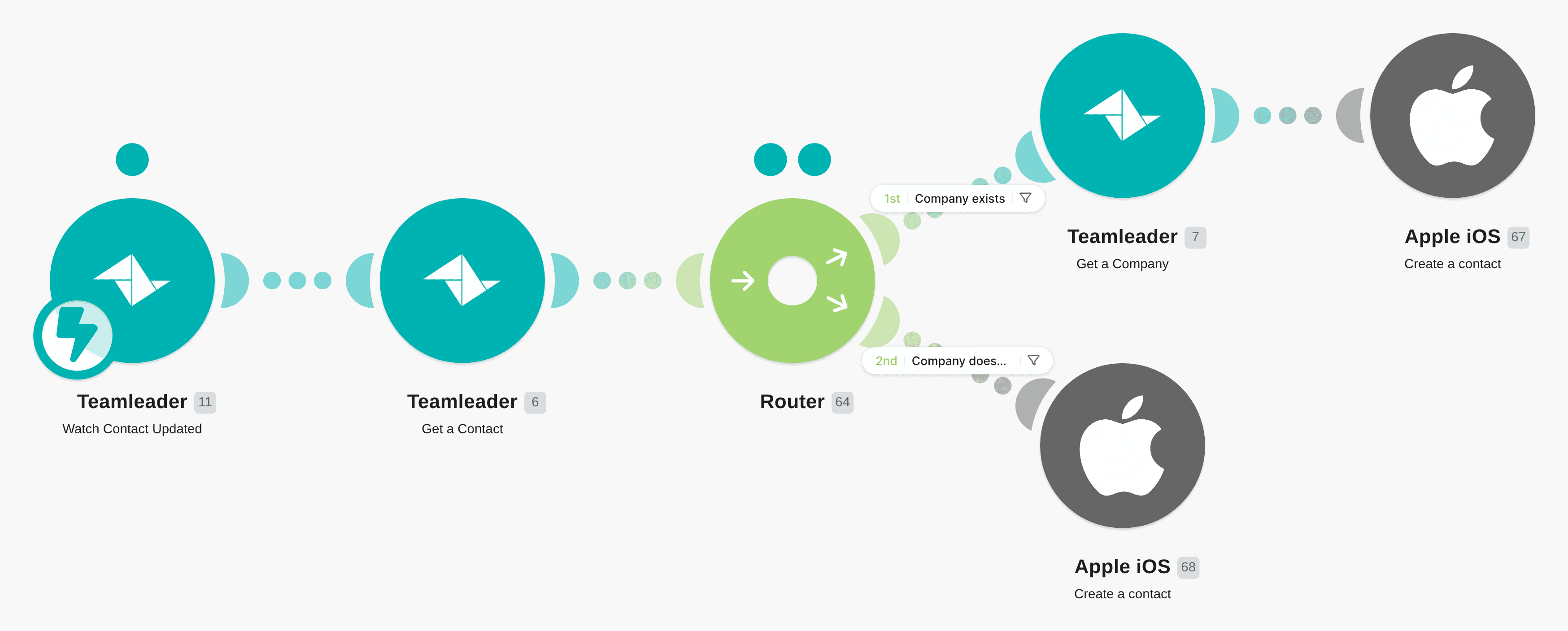 Create or update contacts in Apple iOS from updated contacts in Teamleader workflow diagram
