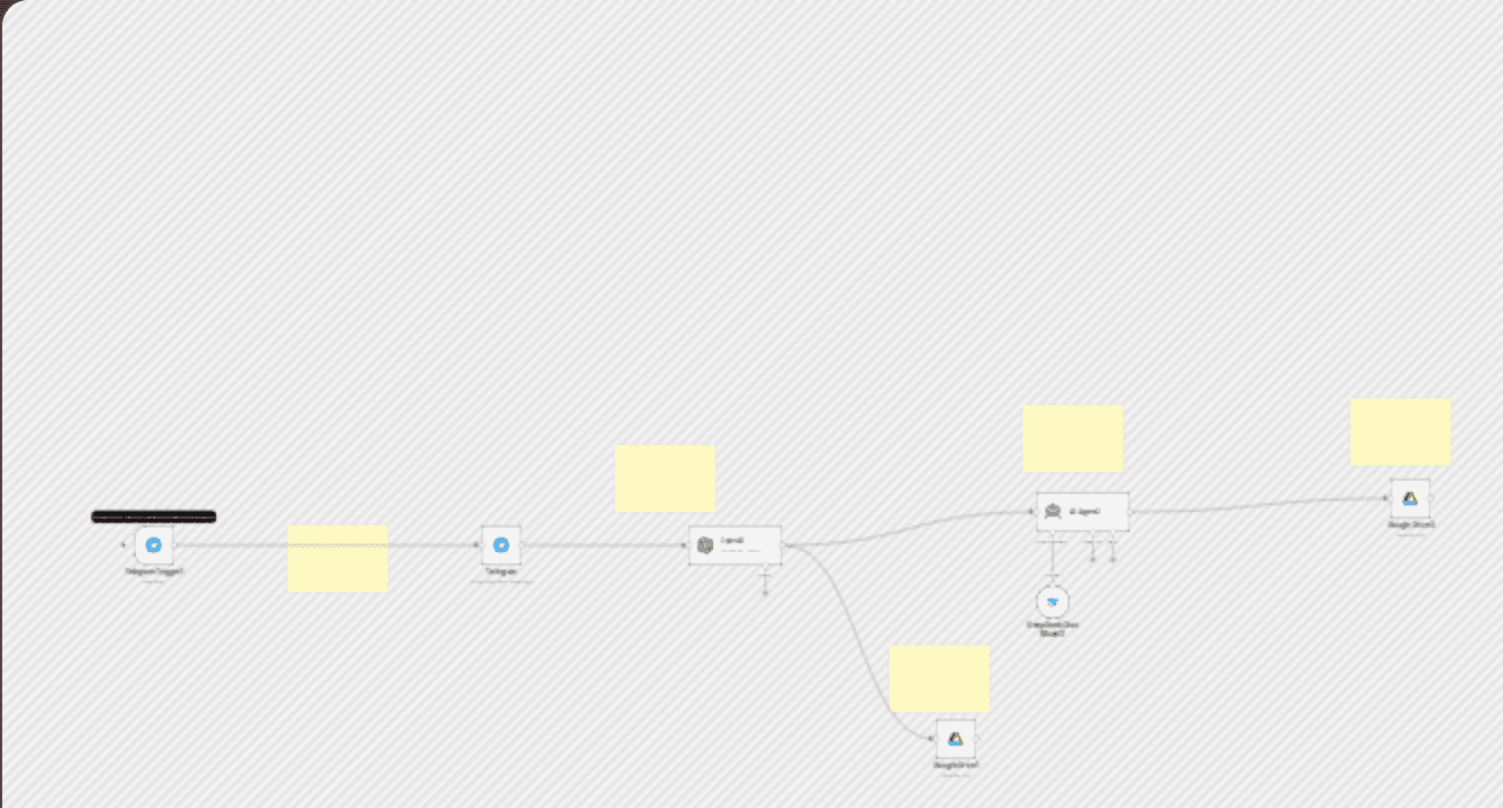 Transcribe Telegram voice notes to Google Docs with OpenAI & DeepSeek summaries workflow diagram