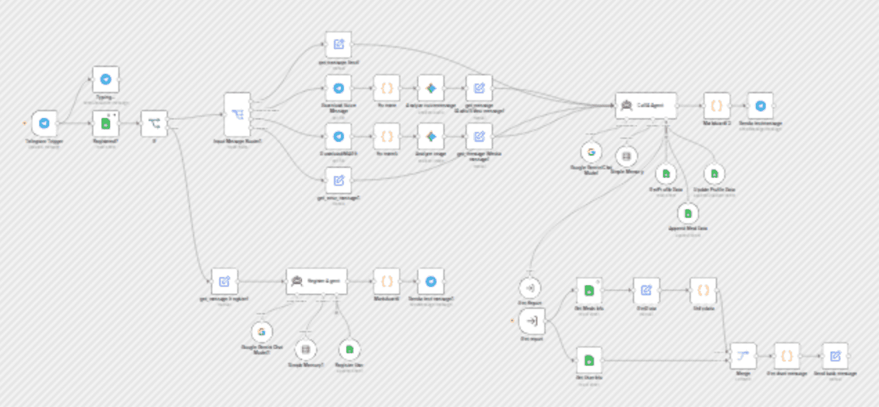 Nutrition tracker & meal logger with Telegram, Gemini AI and Google Sheets workflow diagram
