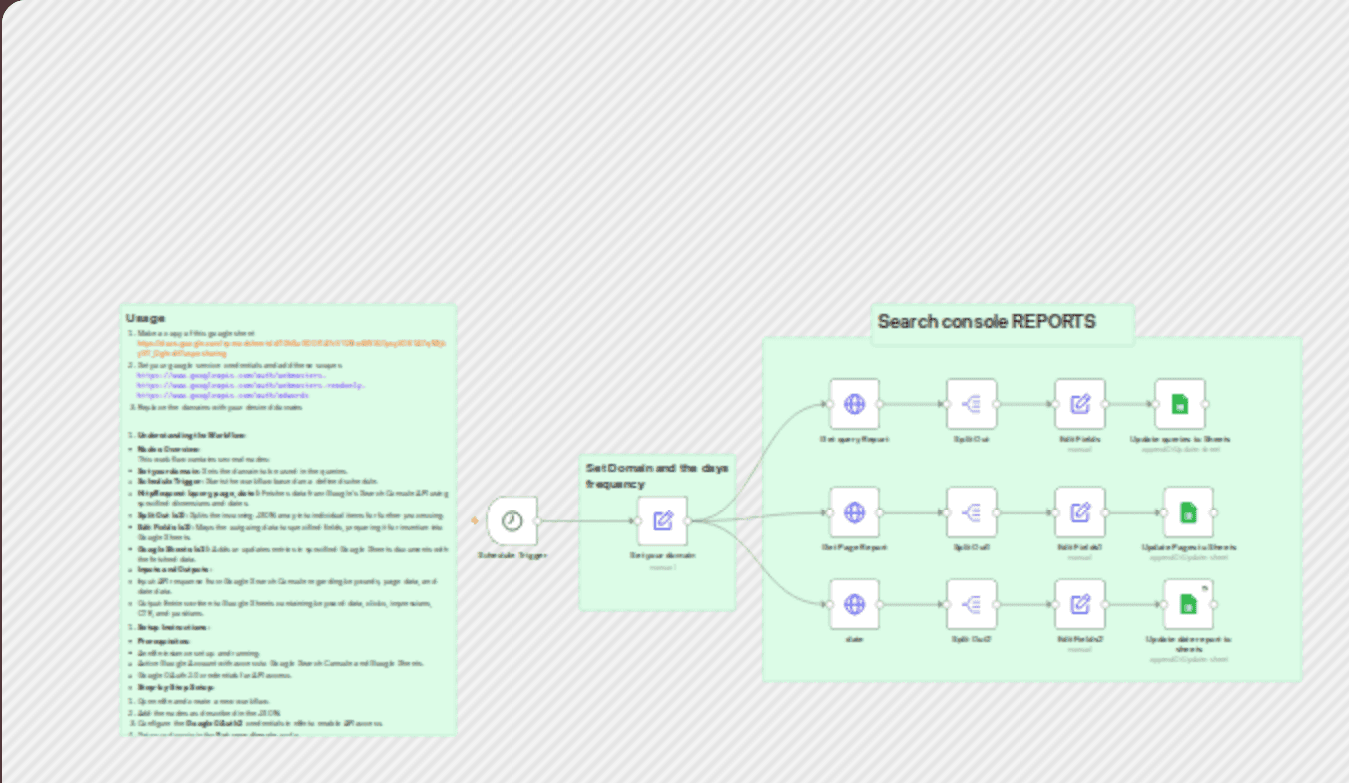 Export search console results to Google Sheets workflow diagram