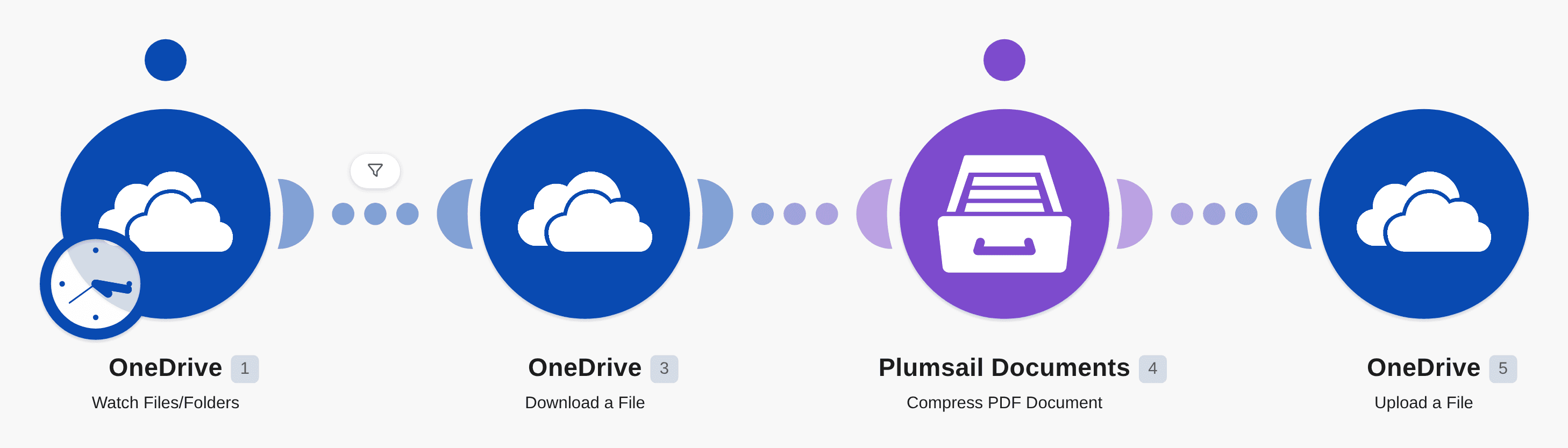 Compress new PDF files in OneDrive using Plumsail Documents workflow diagram