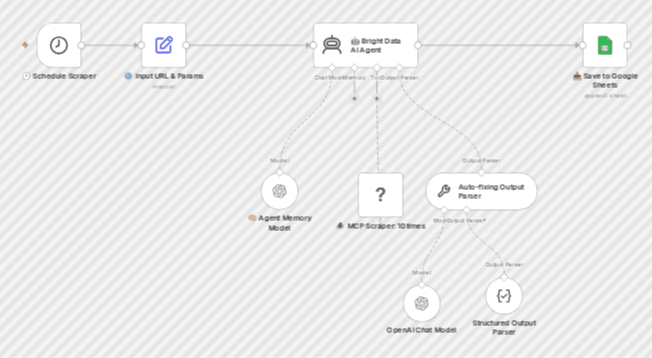 Scrape event data from 10times with Bright Data MCP, AI & Google Sheets workflow diagram