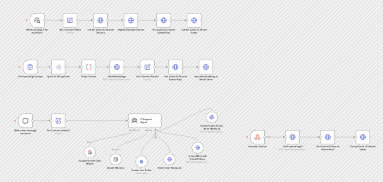 Build an AI IT support agent with Azure Search, Entra ID & Jira workflow diagram