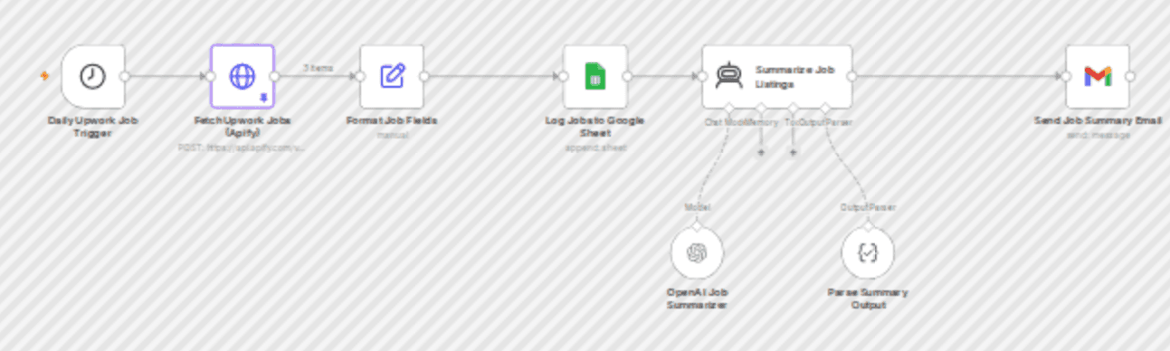 Automated job hunter: Upwork opportunity aggregator & AI-powered notifier workflow diagram