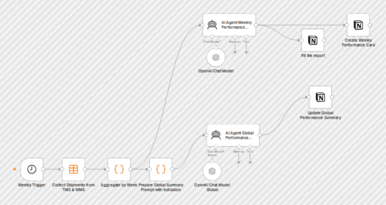 Generate weekly supply chain OTIF reports and AI analysis with Notion and GPT-4o workflow diagram