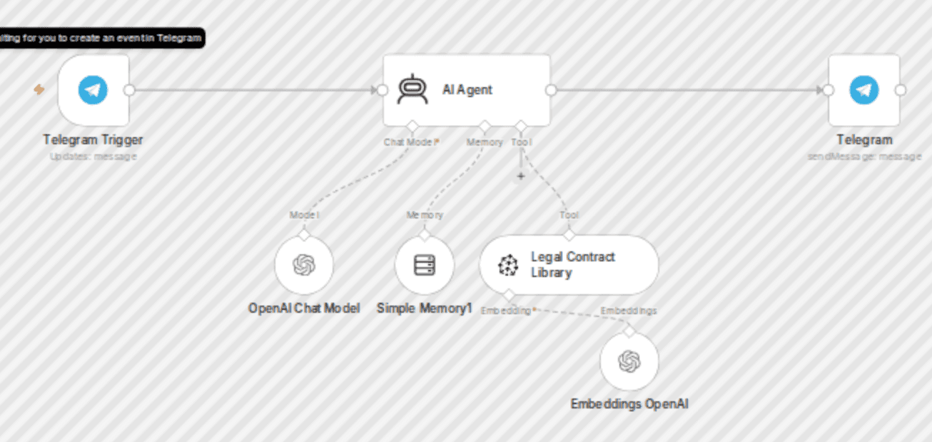 π§ββοΈ Ai legal assistant agent β AI-powered legal Q&A with document retrieval workflow diagram