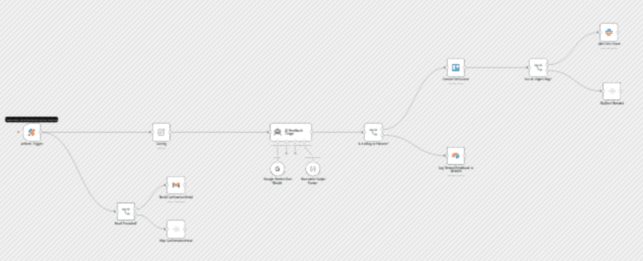 AI-powered feedback triage: Jotform to Trello, Airtable & Slack with Gemini workflow diagram