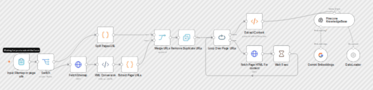 Fetch all page content from website and store with Gemini embedding in Pinecone workflow diagram