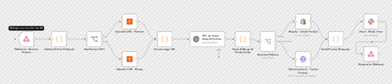 Create e-commerce listings from images with UploadToURL, GPT-4o, Shopify workflow diagram