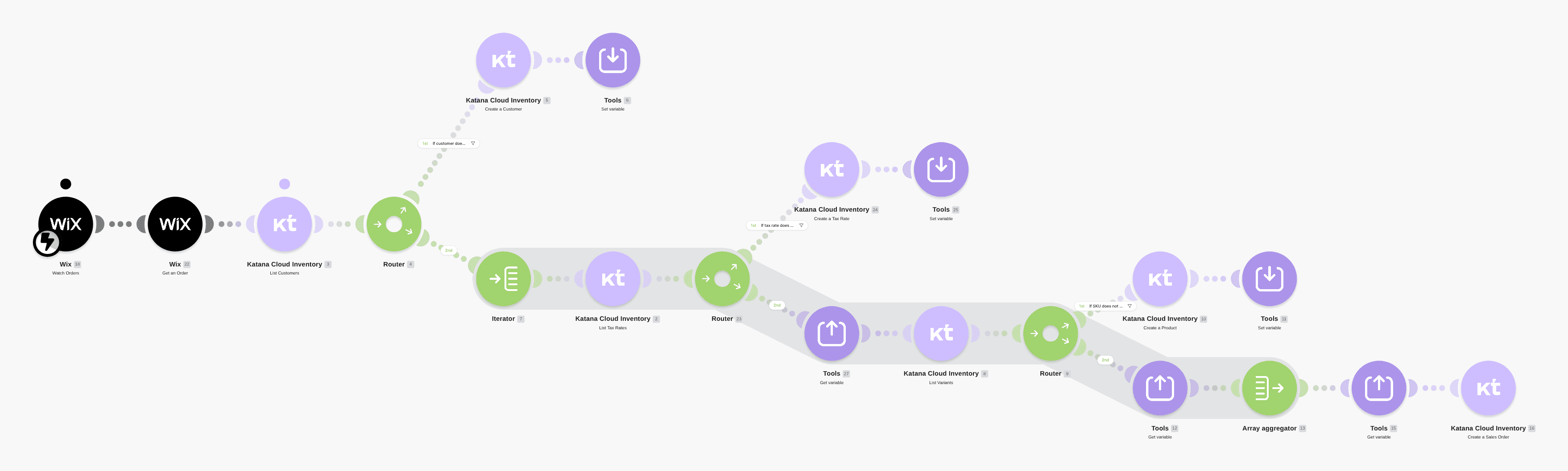 Create Katana sales orders from new orders in Wix workflow diagram