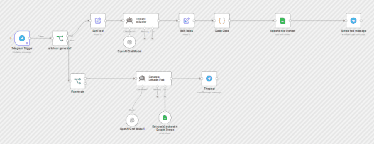 Article to LinkedIn post generator with Telegram, GPT-4 & Google Sheets workflow diagram