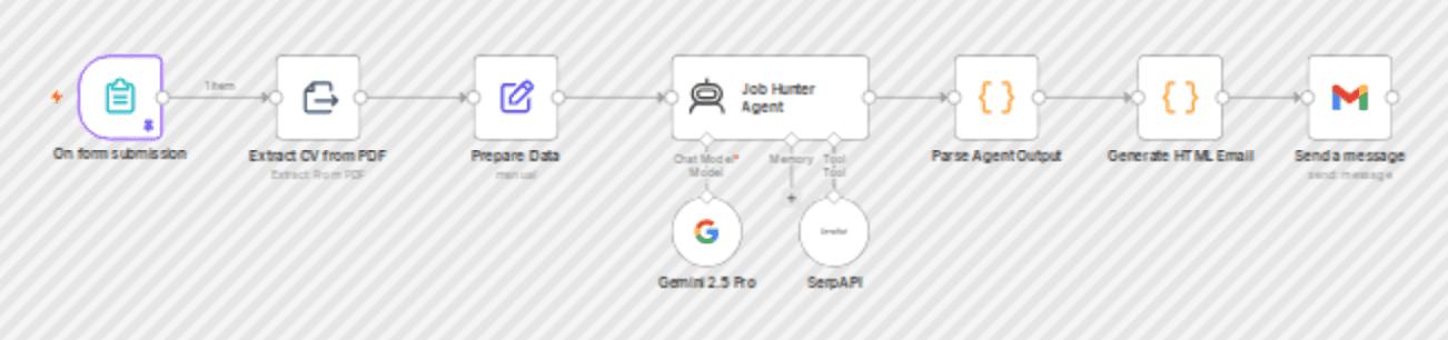 Find perfect jobs & generate tailored cover letters with Gemini & Google Jobs workflow diagram
