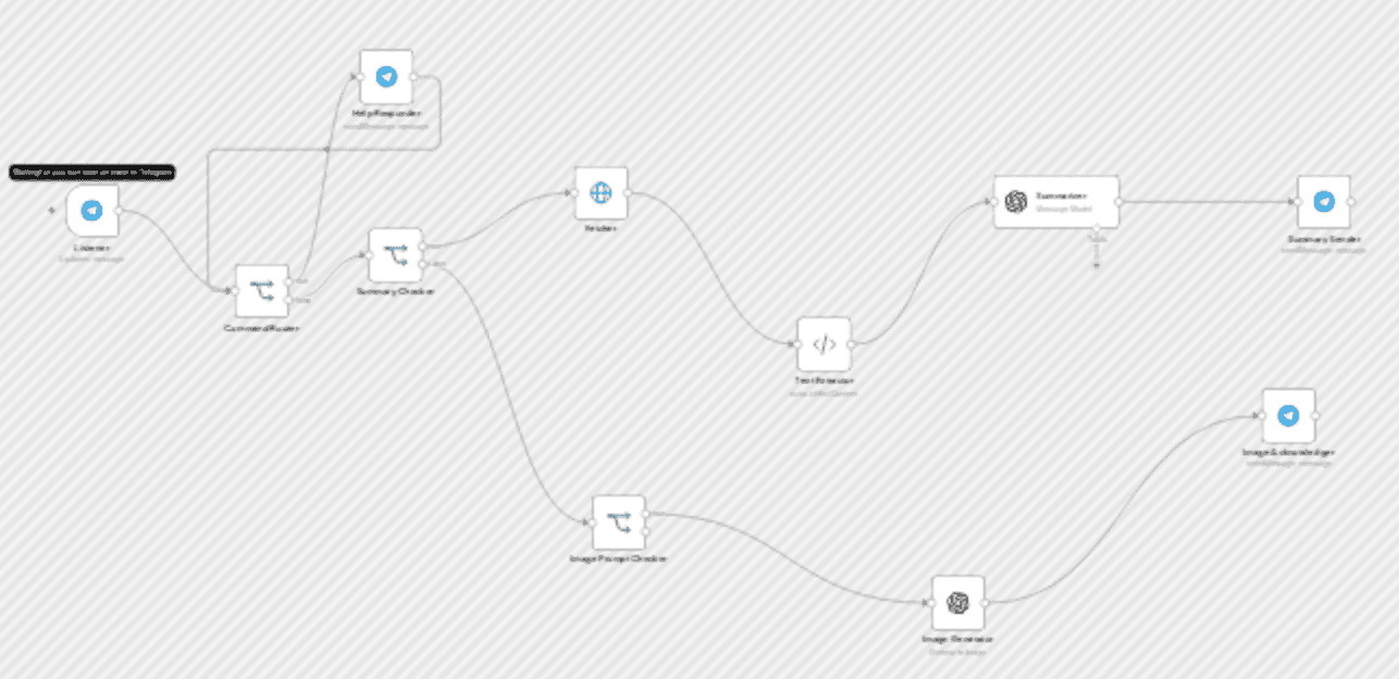 AI Telegram bot agent: smart assistant & content summarizer workflow diagram