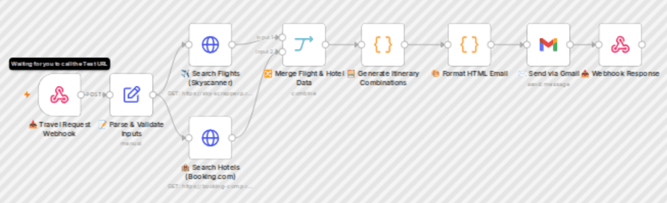 Smart travel package finder: Search flights & hotels with Skyscanner-Booking.com workflow diagram
