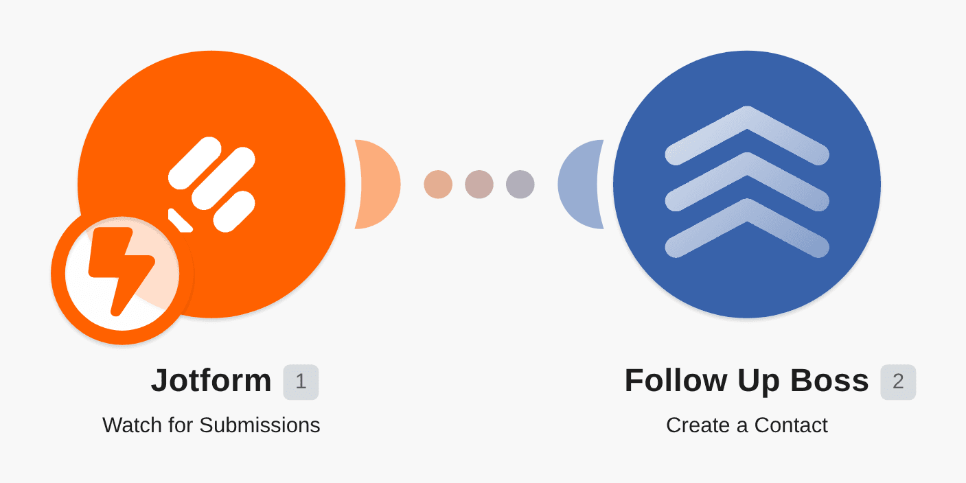 Add new Follow Up Boss contacts for new Jotform submissions workflow diagram