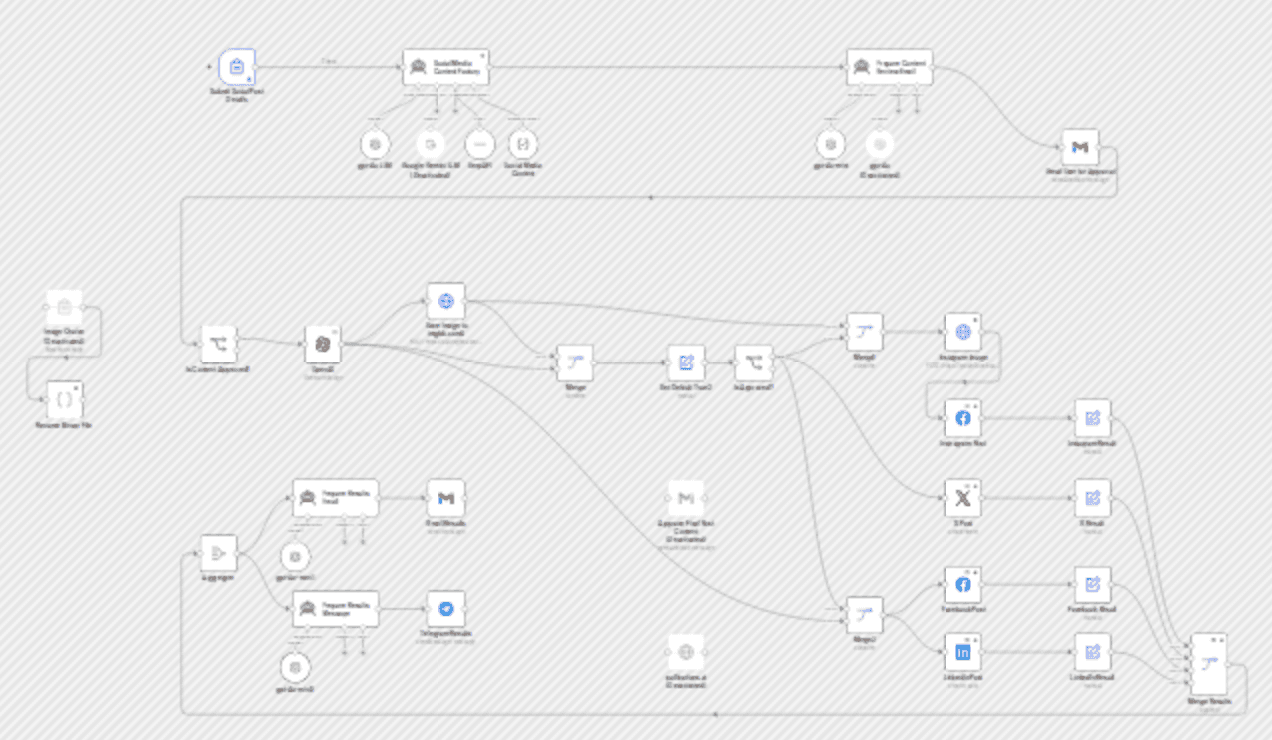 ✨🤖Automate Multi-Platform Social Media Content Creation with AI workflow diagram