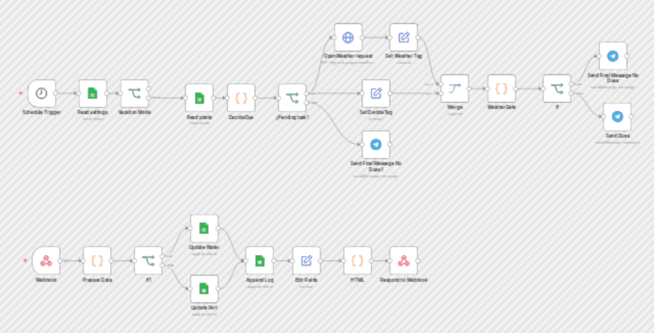 Plant care reminder with OpenWeather, Sheets and Telegram workflow diagram