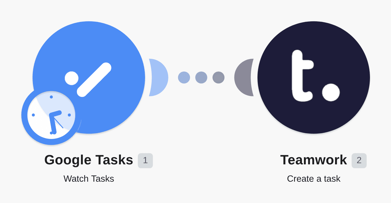 Create a Teamwork task from a new or updated Google Tasks task workflow diagram