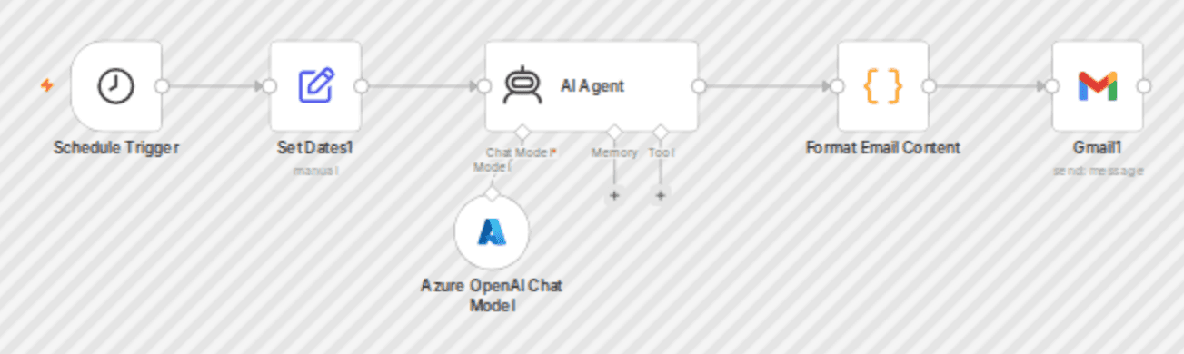 Generate and send AI news newsletters automatically with GPT & Gmail workflow diagram
