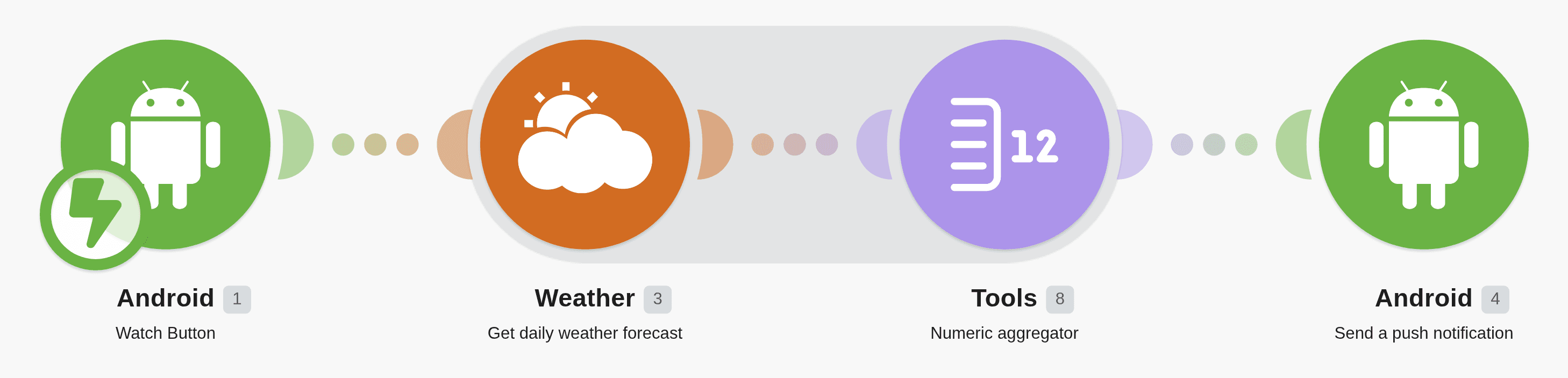 Get the minimum Weather temperature of the week after triggering an Android Watch Button workflow diagram