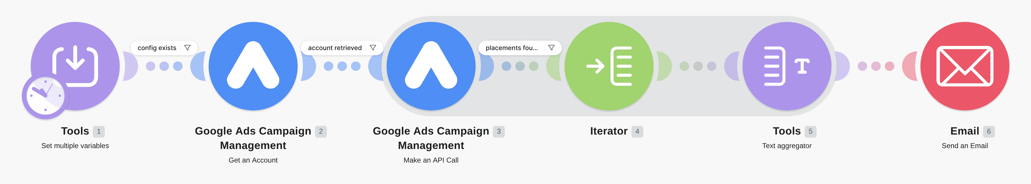 Send placement performance stats from Google Ads in an email workflow diagram