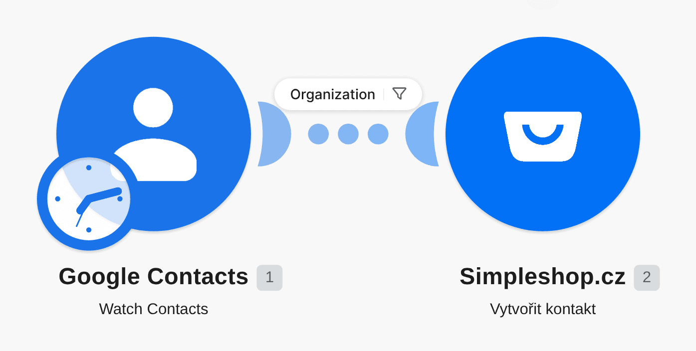 Import new Google contacts to Simpleshop.cz workflow diagram