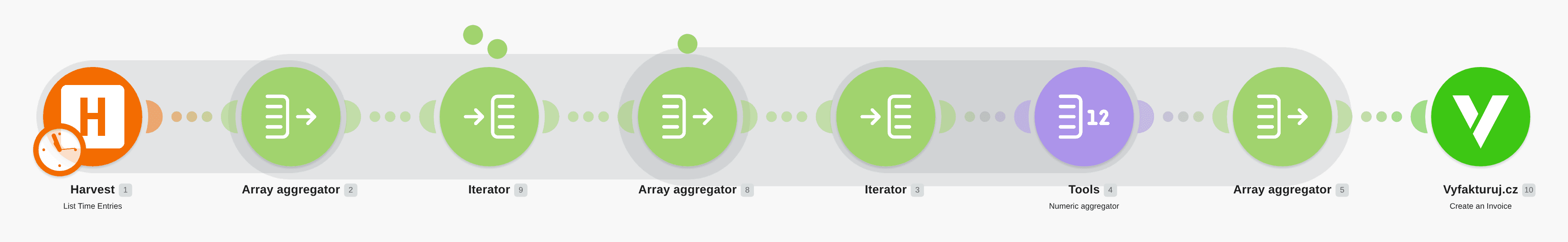 Creating invoice in Vyfakturuj.cz from time entries in Harvest - sorted by project workflow diagram