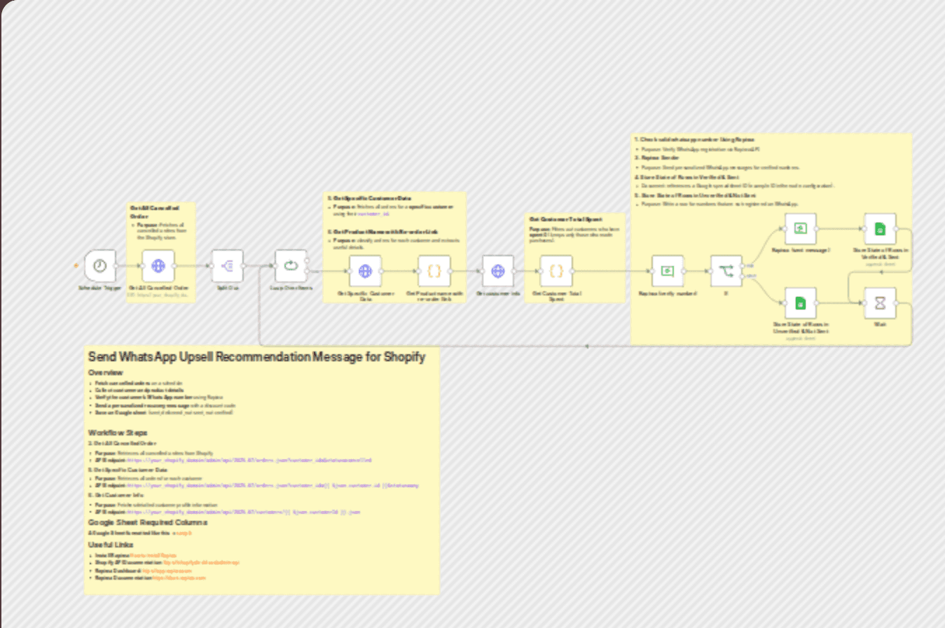 Automated WhatsApp upsell messages for Shopify cancellations with Rapiwa & Sheet workflow diagram