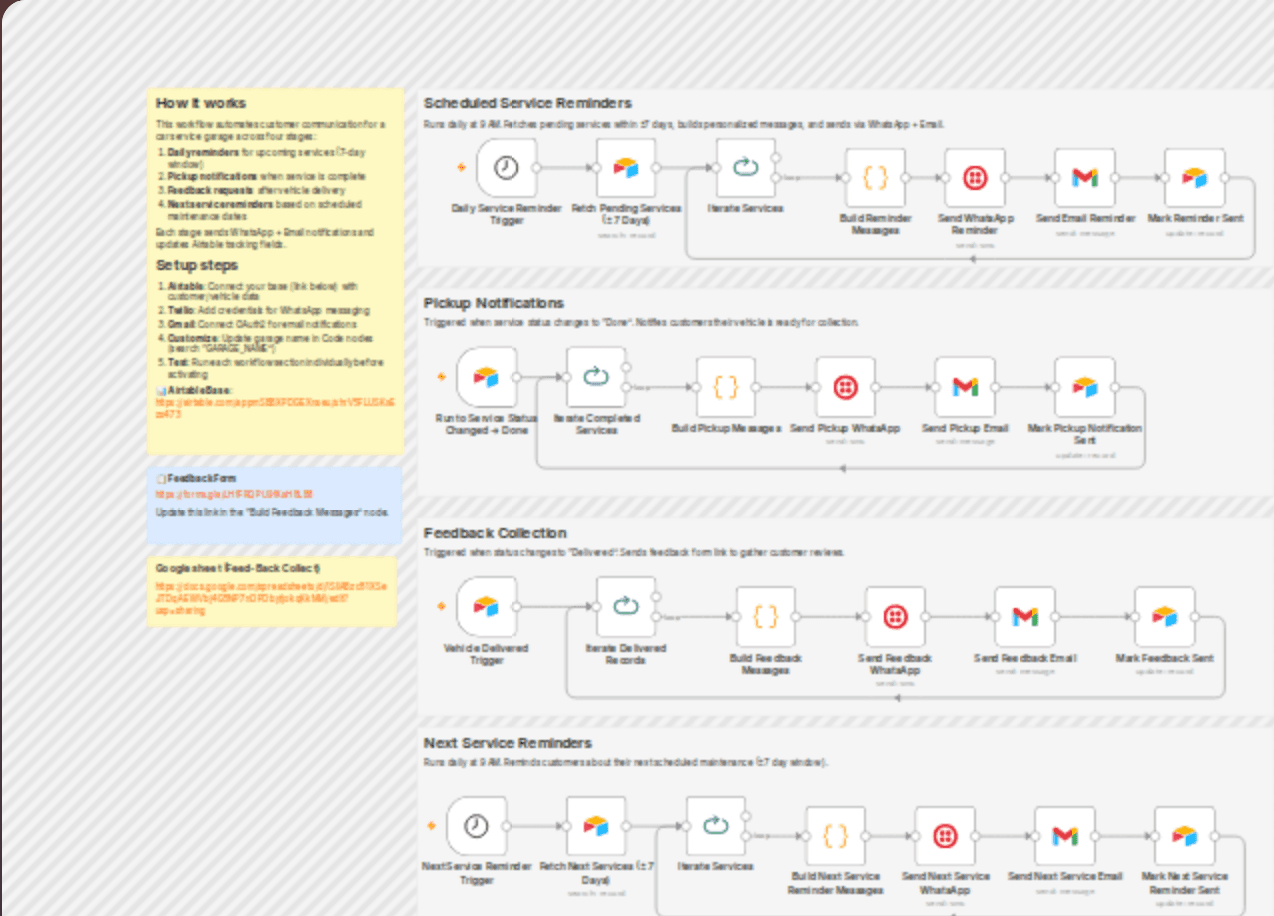 Manage garage service reminders, pickups and feedback with Airtable, WhatsApp and Gmail workflow diagram