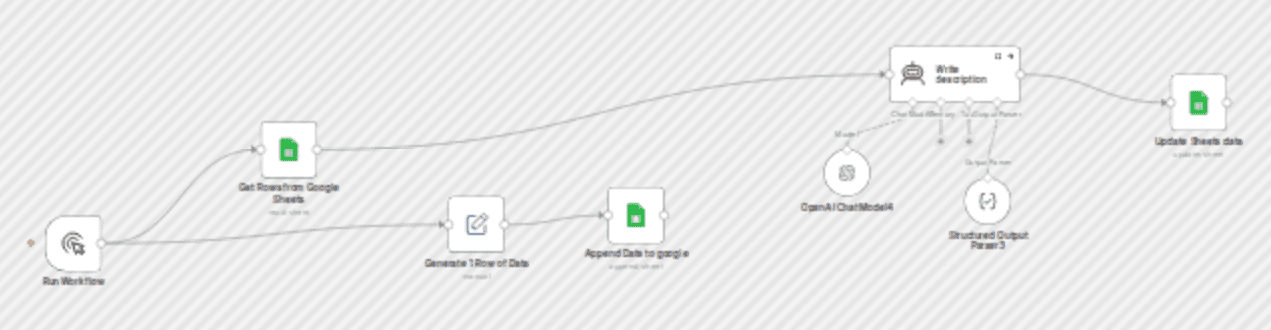 Get started with Google Sheets in n8n workflow diagram