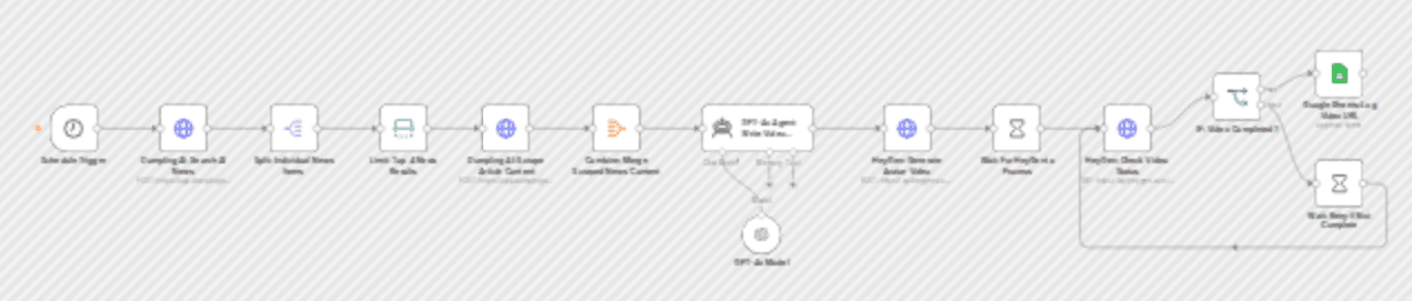 Create AI news avatar videos with Dumpling AI, GPT-4o and HeyGen workflow diagram