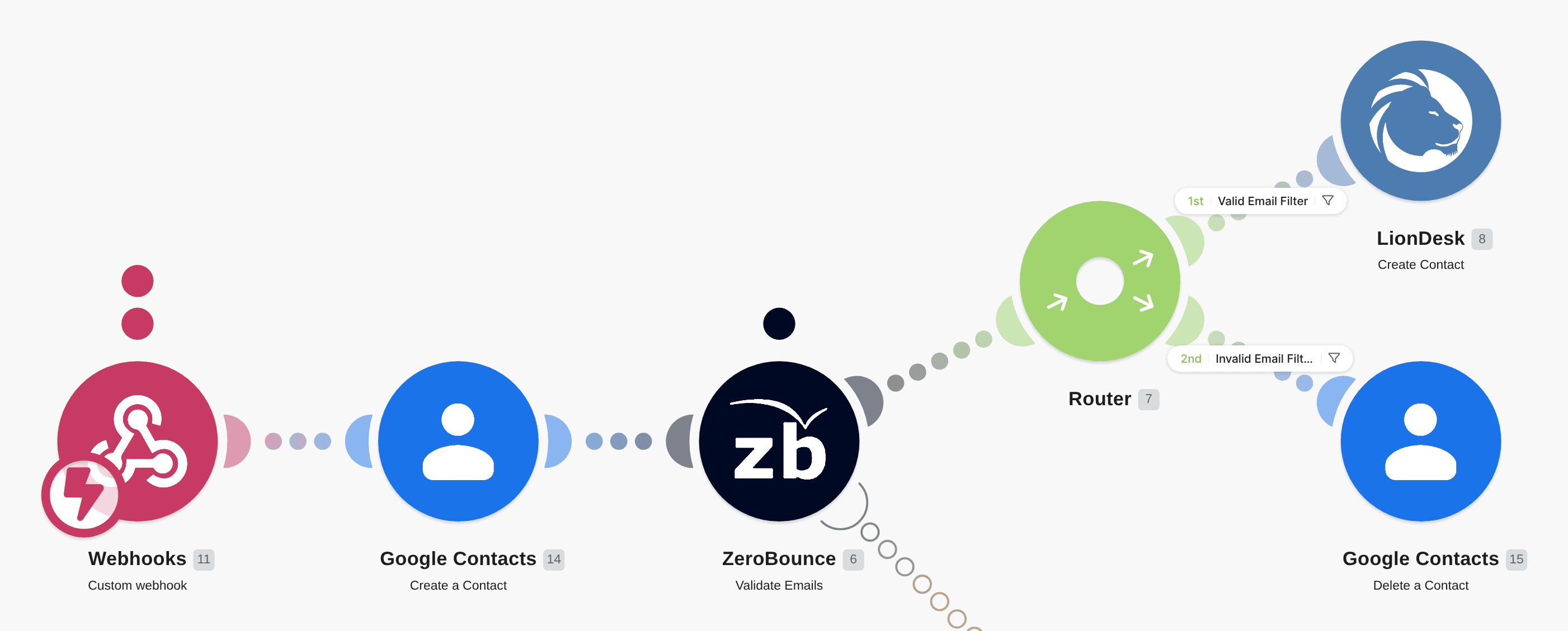 Create new contacts on LionDesk from new Google Contacts that are triggered by a webhook workflow diagram