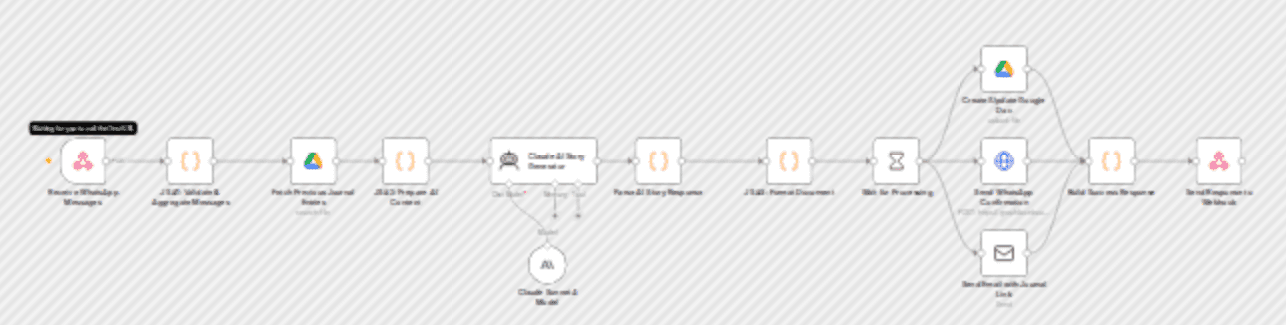 Create AI travel journal stories from WhatsApp using Claude and Google Drive workflow diagram