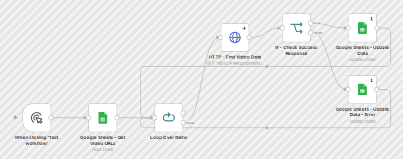 Extract YouTube video statistics and save to Google Sheets workflow diagram