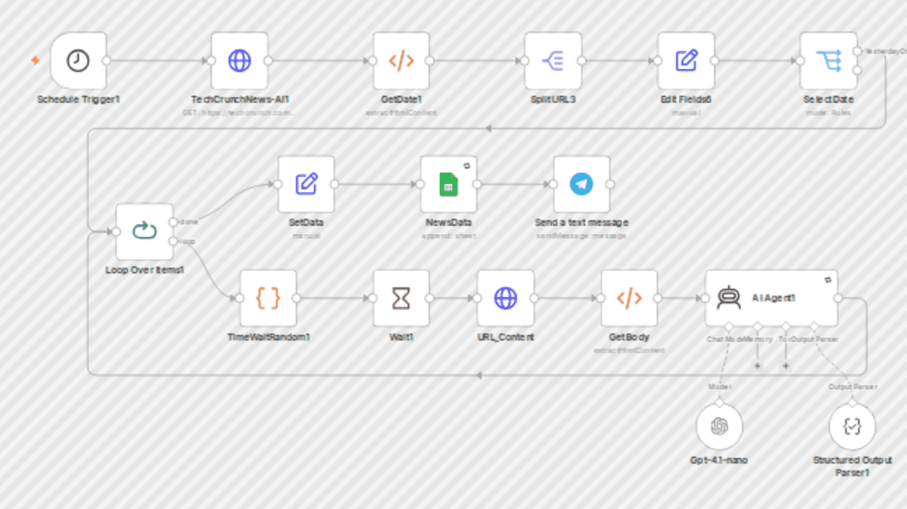 TechCrunch AI article scraper & classifier with GPT-4.1-nano to sheets & Telegram workflow diagram