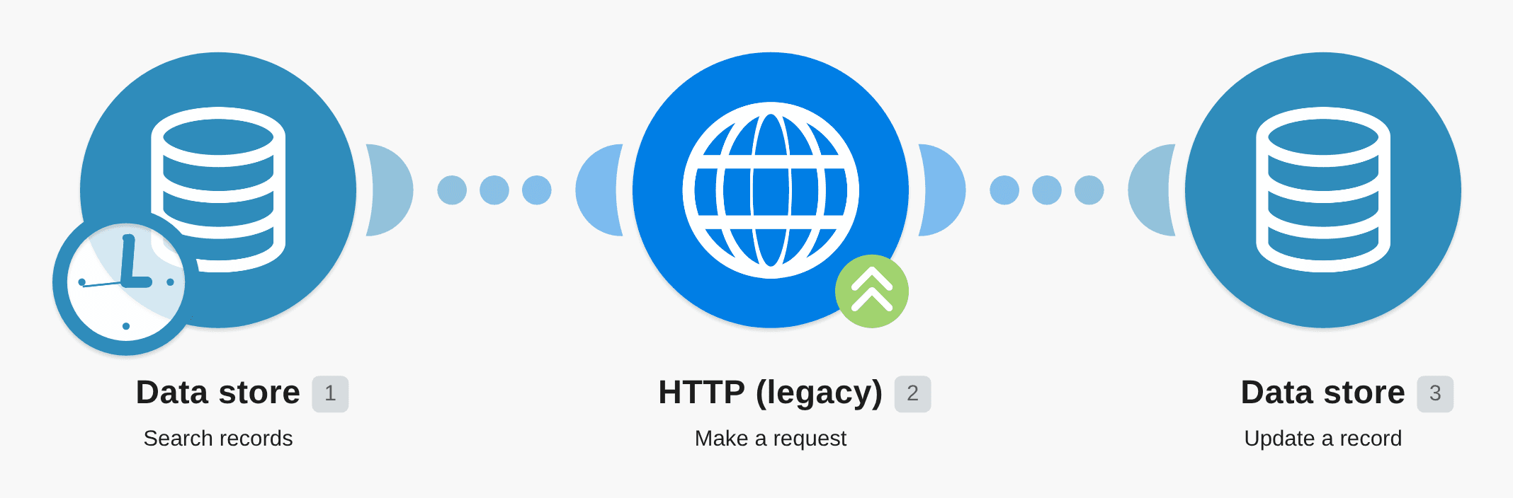 Send data to datastore and update records automatically workflow diagram