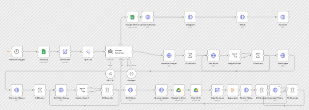 Generate brand marketing shorts with GPT-4, FAL AI & ElevenLabs for social media workflow diagram