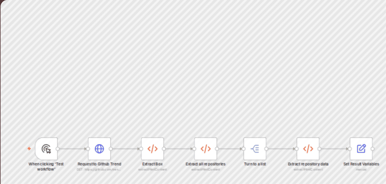 Scrape latest Github trending repositories workflow diagram