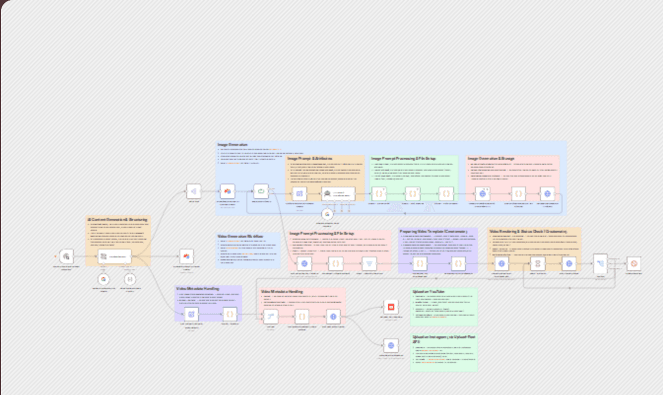 Automate AI video creation & multi-platform publishing with Gemini & Creatomate workflow diagram