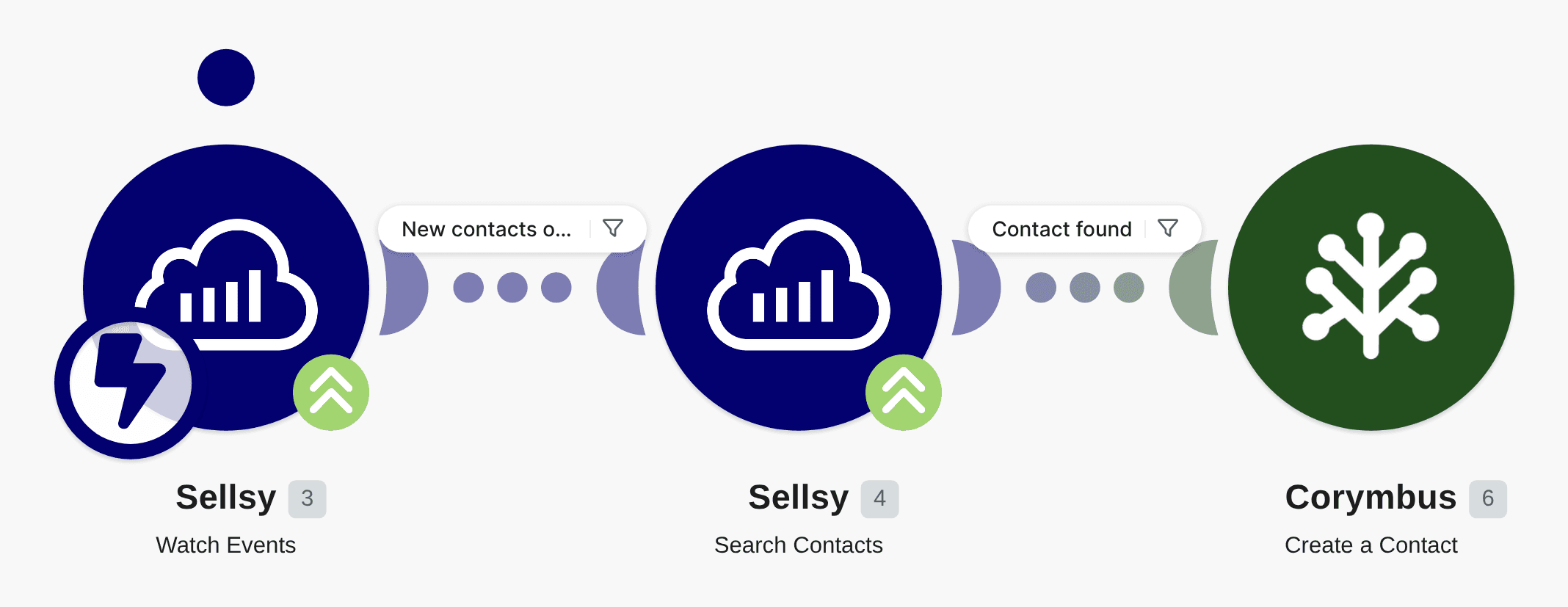 Add new Sellsy contacts to Corymbus workflow diagram