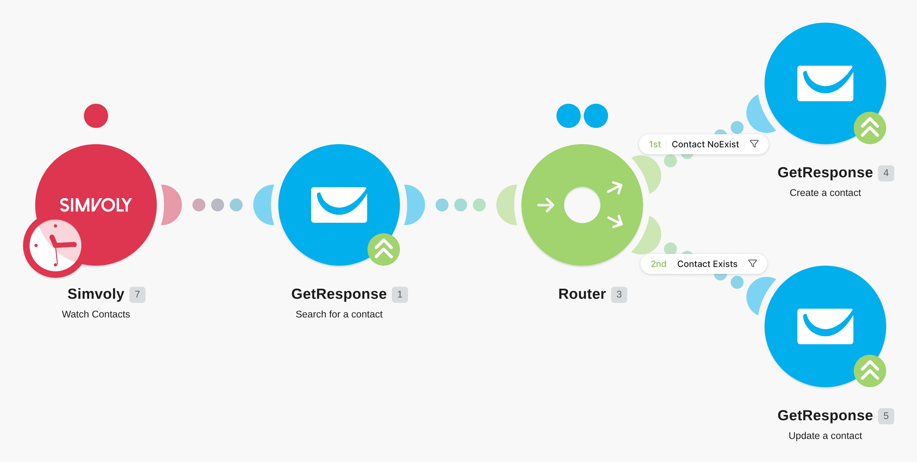 Add and Update a new Simvoly contacts to GetResponse workflow diagram