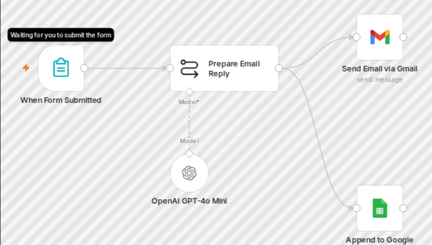Reply to contact form leads via Gmail and Google Sheets using OpenAI GPT-4o mini workflow diagram